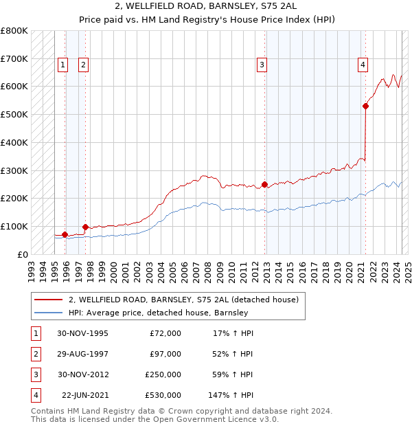 2, WELLFIELD ROAD, BARNSLEY, S75 2AL: Price paid vs HM Land Registry's House Price Index