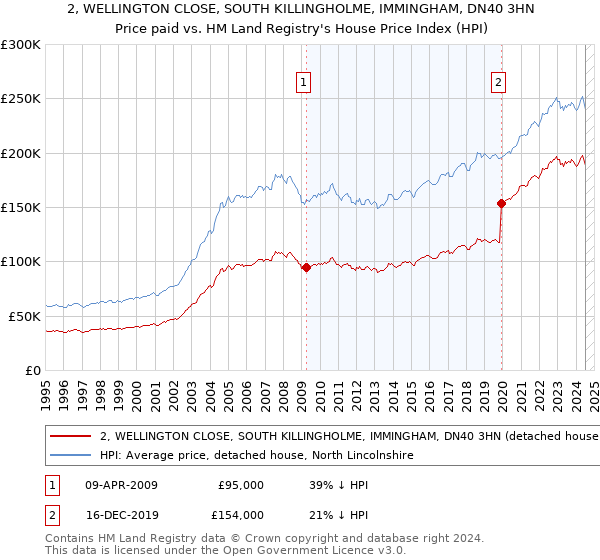 2, WELLINGTON CLOSE, SOUTH KILLINGHOLME, IMMINGHAM, DN40 3HN: Price paid vs HM Land Registry's House Price Index