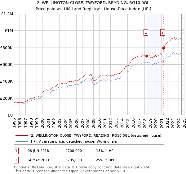 2, WELLINGTON CLOSE, TWYFORD, READING, RG10 0GL: Price paid vs HM Land Registry's House Price Index