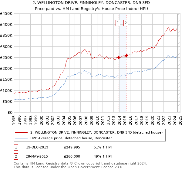 2, WELLINGTON DRIVE, FINNINGLEY, DONCASTER, DN9 3FD: Price paid vs HM Land Registry's House Price Index