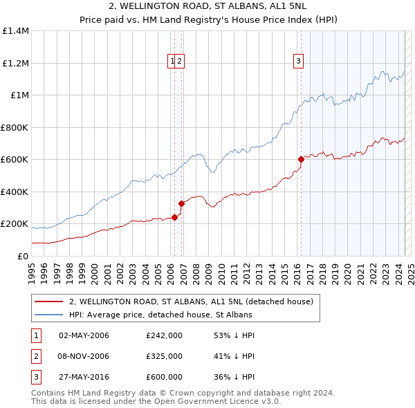 2, WELLINGTON ROAD, ST ALBANS, AL1 5NL: Price paid vs HM Land Registry's House Price Index