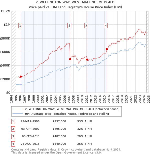 2, WELLINGTON WAY, WEST MALLING, ME19 4LD: Price paid vs HM Land Registry's House Price Index