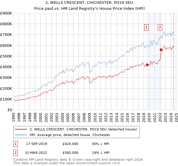 2, WELLS CRESCENT, CHICHESTER, PO19 5EU: Price paid vs HM Land Registry's House Price Index