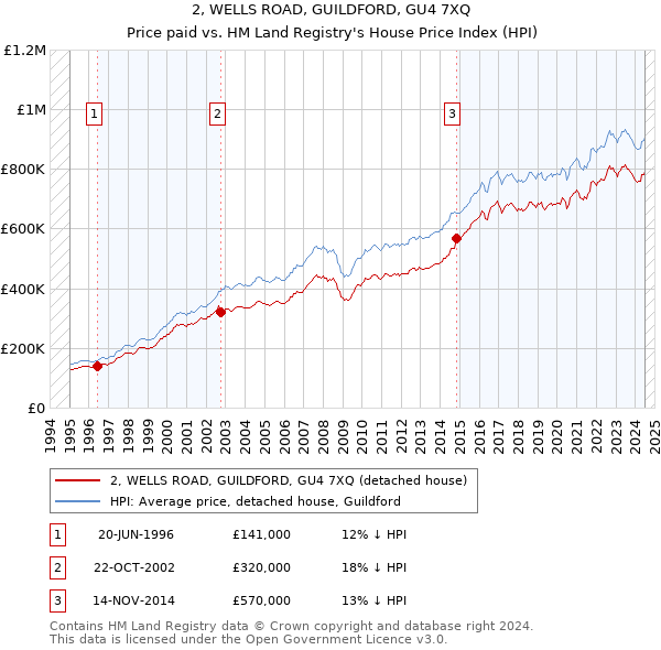 2, WELLS ROAD, GUILDFORD, GU4 7XQ: Price paid vs HM Land Registry's House Price Index