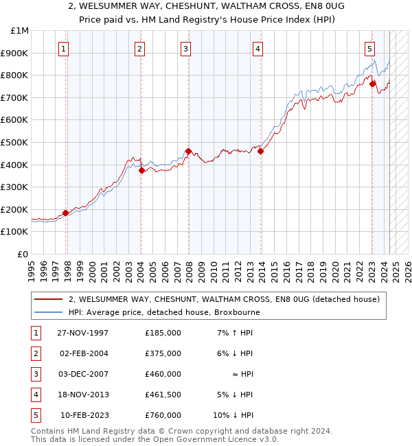 2, WELSUMMER WAY, CHESHUNT, WALTHAM CROSS, EN8 0UG: Price paid vs HM Land Registry's House Price Index