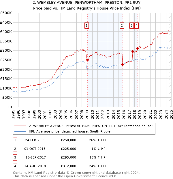 2, WEMBLEY AVENUE, PENWORTHAM, PRESTON, PR1 9UY: Price paid vs HM Land Registry's House Price Index