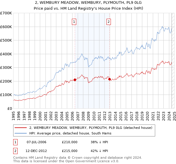 2, WEMBURY MEADOW, WEMBURY, PLYMOUTH, PL9 0LG: Price paid vs HM Land Registry's House Price Index