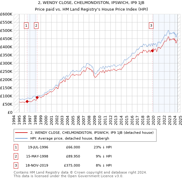 2, WENDY CLOSE, CHELMONDISTON, IPSWICH, IP9 1JB: Price paid vs HM Land Registry's House Price Index