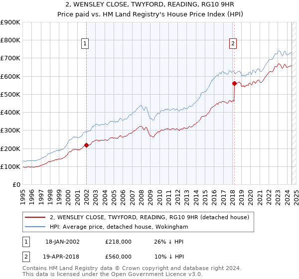 2, WENSLEY CLOSE, TWYFORD, READING, RG10 9HR: Price paid vs HM Land Registry's House Price Index