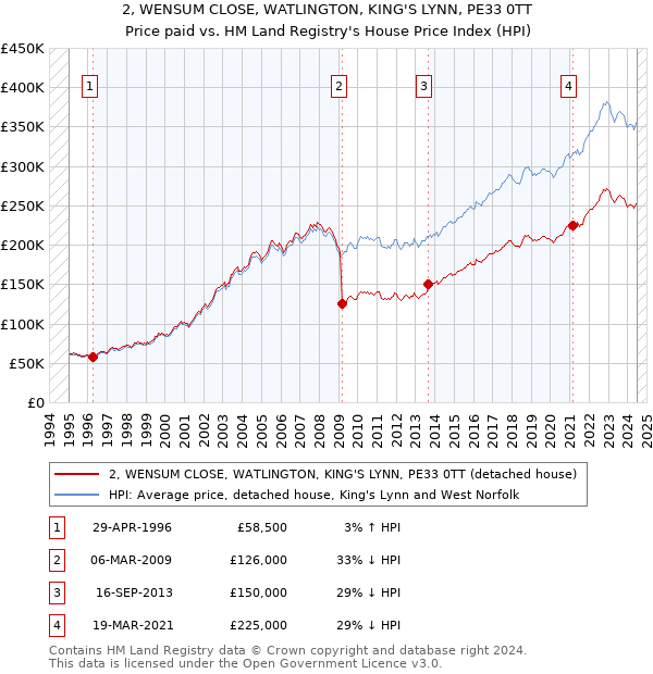 2, WENSUM CLOSE, WATLINGTON, KING'S LYNN, PE33 0TT: Price paid vs HM Land Registry's House Price Index