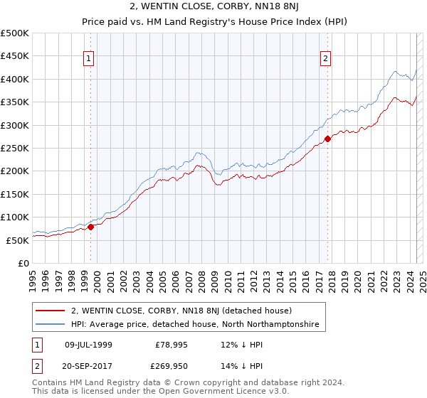 2, WENTIN CLOSE, CORBY, NN18 8NJ: Price paid vs HM Land Registry's House Price Index