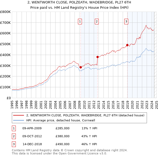 2, WENTWORTH CLOSE, POLZEATH, WADEBRIDGE, PL27 6TH: Price paid vs HM Land Registry's House Price Index