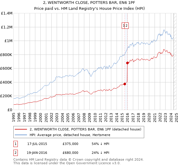 2, WENTWORTH CLOSE, POTTERS BAR, EN6 1PF: Price paid vs HM Land Registry's House Price Index