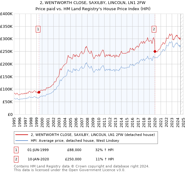 2, WENTWORTH CLOSE, SAXILBY, LINCOLN, LN1 2FW: Price paid vs HM Land Registry's House Price Index