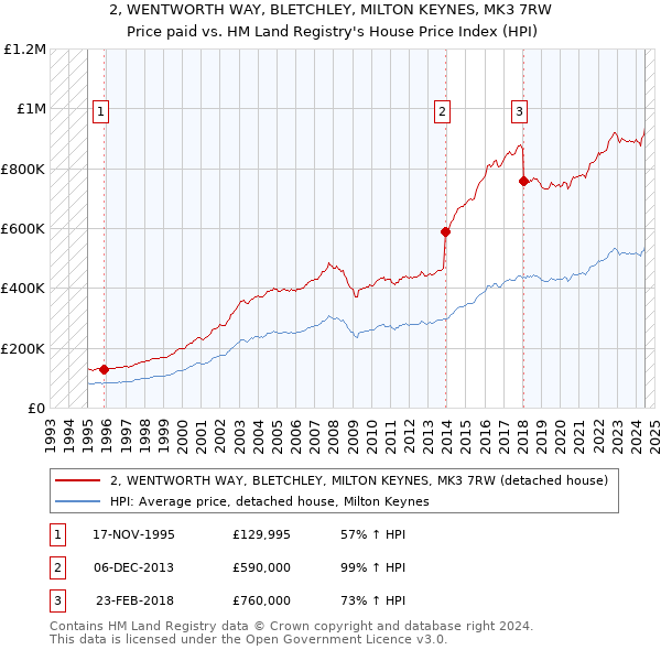 2, WENTWORTH WAY, BLETCHLEY, MILTON KEYNES, MK3 7RW: Price paid vs HM Land Registry's House Price Index