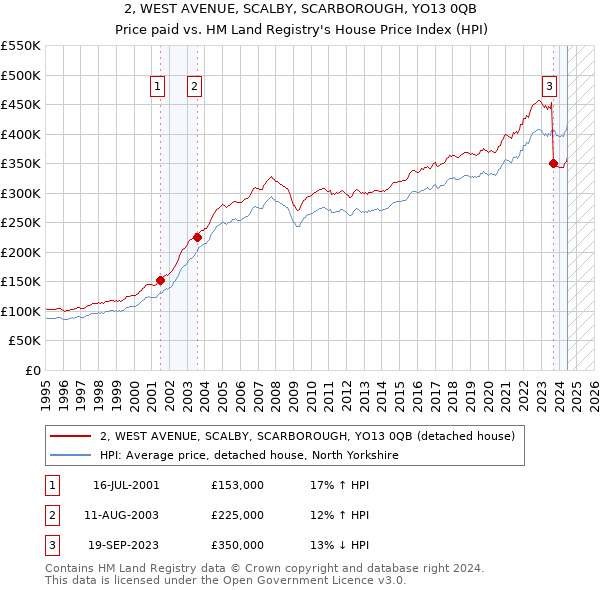 2, WEST AVENUE, SCALBY, SCARBOROUGH, YO13 0QB: Price paid vs HM Land Registry's House Price Index