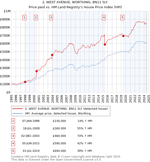 2, WEST AVENUE, WORTHING, BN11 5LY: Price paid vs HM Land Registry's House Price Index