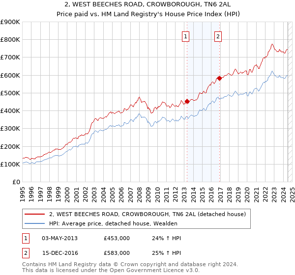 2, WEST BEECHES ROAD, CROWBOROUGH, TN6 2AL: Price paid vs HM Land Registry's House Price Index