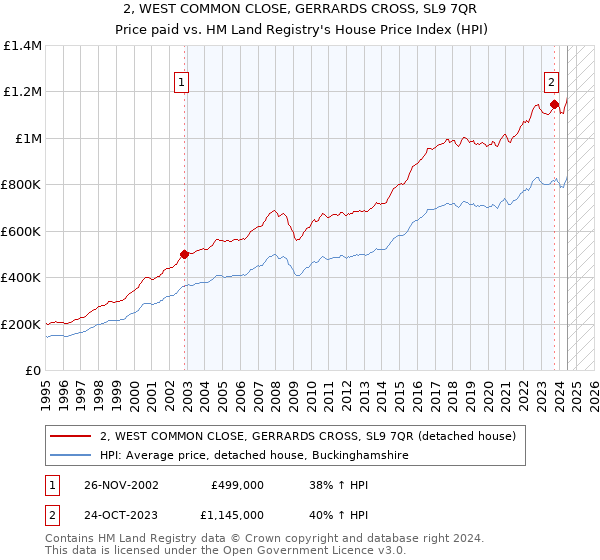 2, WEST COMMON CLOSE, GERRARDS CROSS, SL9 7QR: Price paid vs HM Land Registry's House Price Index