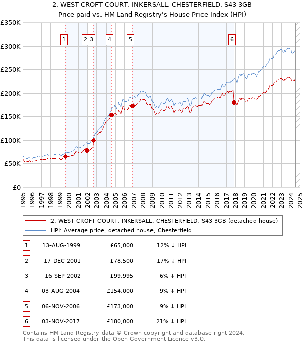 2, WEST CROFT COURT, INKERSALL, CHESTERFIELD, S43 3GB: Price paid vs HM Land Registry's House Price Index