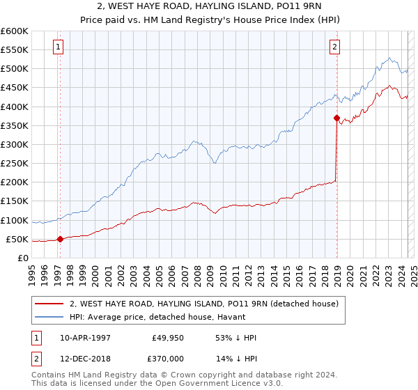 2, WEST HAYE ROAD, HAYLING ISLAND, PO11 9RN: Price paid vs HM Land Registry's House Price Index