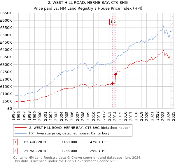 2, WEST HILL ROAD, HERNE BAY, CT6 8HG: Price paid vs HM Land Registry's House Price Index