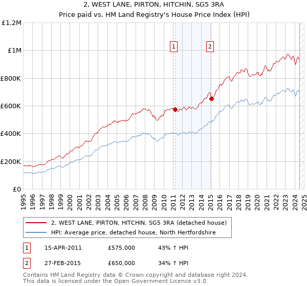 2, WEST LANE, PIRTON, HITCHIN, SG5 3RA: Price paid vs HM Land Registry's House Price Index