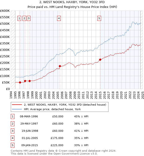 2, WEST NOOKS, HAXBY, YORK, YO32 3FD: Price paid vs HM Land Registry's House Price Index