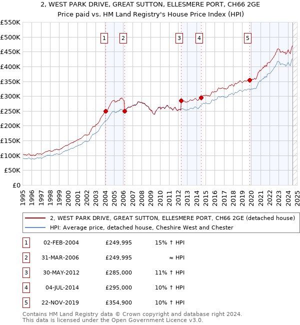 2, WEST PARK DRIVE, GREAT SUTTON, ELLESMERE PORT, CH66 2GE: Price paid vs HM Land Registry's House Price Index