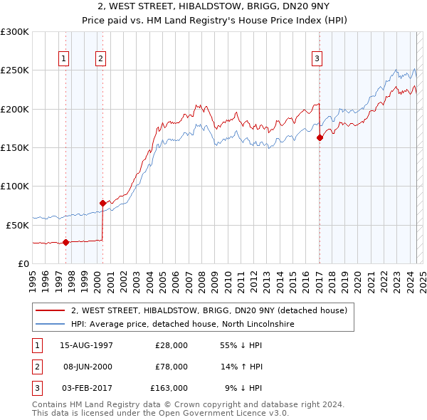 2, WEST STREET, HIBALDSTOW, BRIGG, DN20 9NY: Price paid vs HM Land Registry's House Price Index