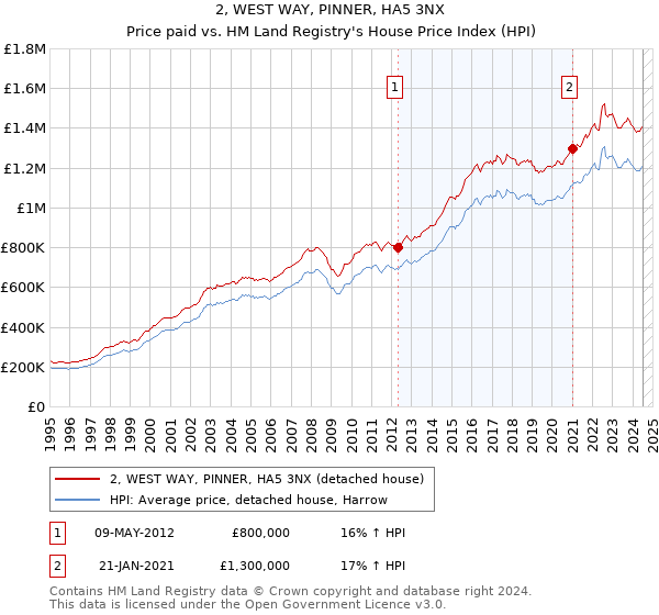 2, WEST WAY, PINNER, HA5 3NX: Price paid vs HM Land Registry's House Price Index