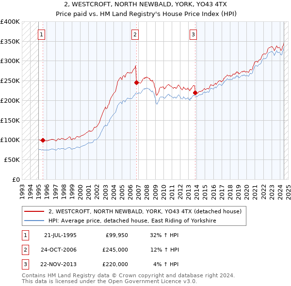 2, WESTCROFT, NORTH NEWBALD, YORK, YO43 4TX: Price paid vs HM Land Registry's House Price Index