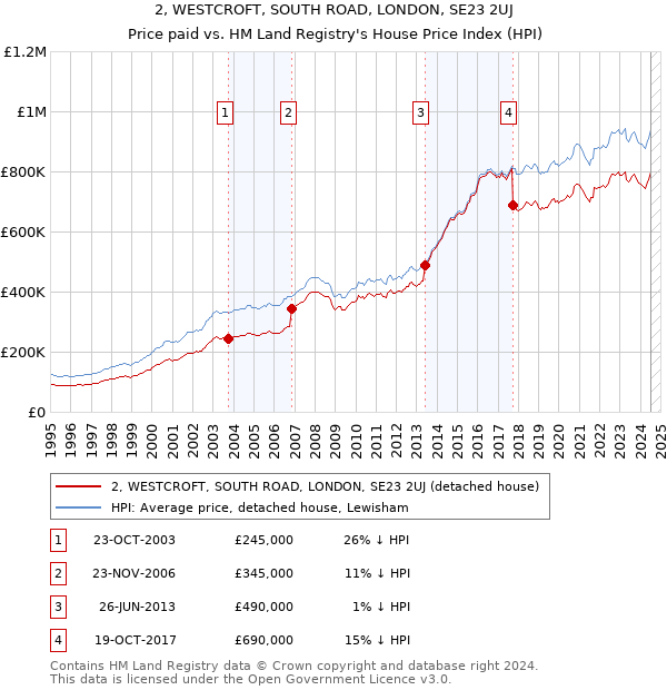 2, WESTCROFT, SOUTH ROAD, LONDON, SE23 2UJ: Price paid vs HM Land Registry's House Price Index