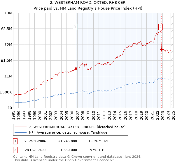 2, WESTERHAM ROAD, OXTED, RH8 0ER: Price paid vs HM Land Registry's House Price Index