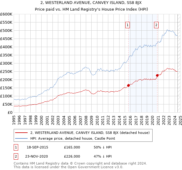 2, WESTERLAND AVENUE, CANVEY ISLAND, SS8 8JX: Price paid vs HM Land Registry's House Price Index