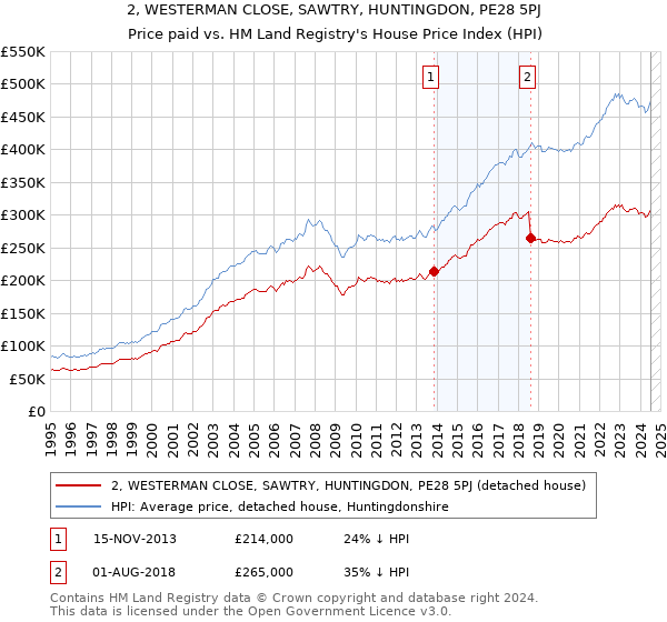 2, WESTERMAN CLOSE, SAWTRY, HUNTINGDON, PE28 5PJ: Price paid vs HM Land Registry's House Price Index