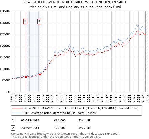 2, WESTFIELD AVENUE, NORTH GREETWELL, LINCOLN, LN2 4RD: Price paid vs HM Land Registry's House Price Index