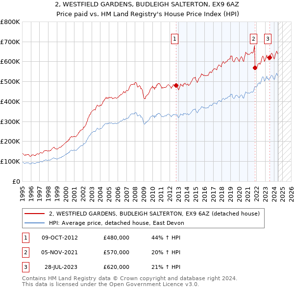 2, WESTFIELD GARDENS, BUDLEIGH SALTERTON, EX9 6AZ: Price paid vs HM Land Registry's House Price Index