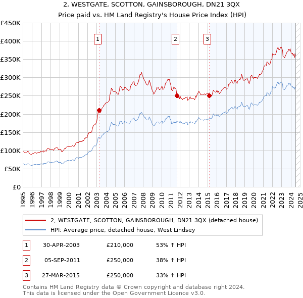 2, WESTGATE, SCOTTON, GAINSBOROUGH, DN21 3QX: Price paid vs HM Land Registry's House Price Index