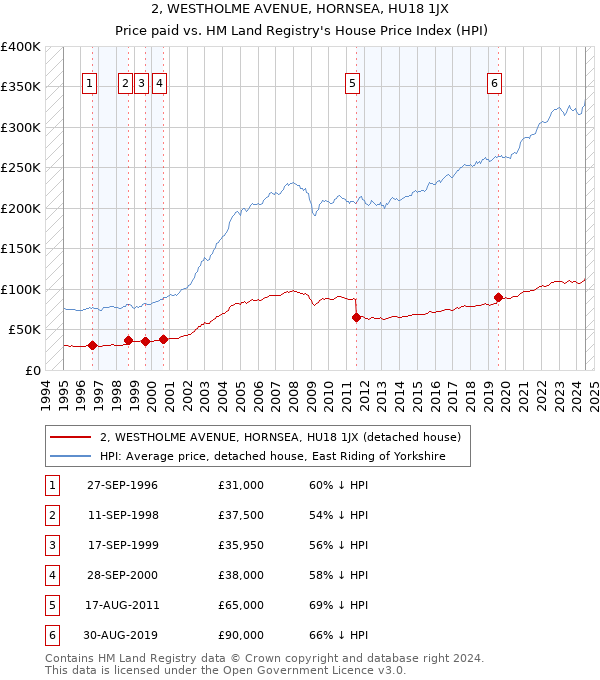 2, WESTHOLME AVENUE, HORNSEA, HU18 1JX: Price paid vs HM Land Registry's House Price Index