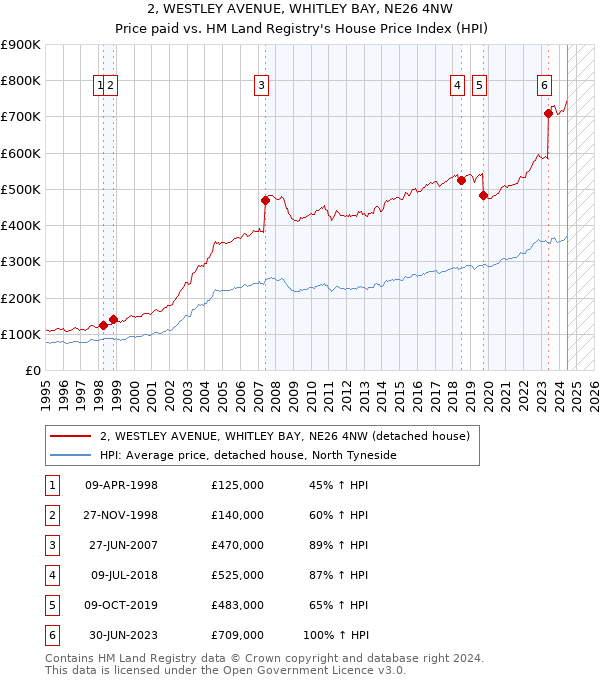 2, WESTLEY AVENUE, WHITLEY BAY, NE26 4NW: Price paid vs HM Land Registry's House Price Index