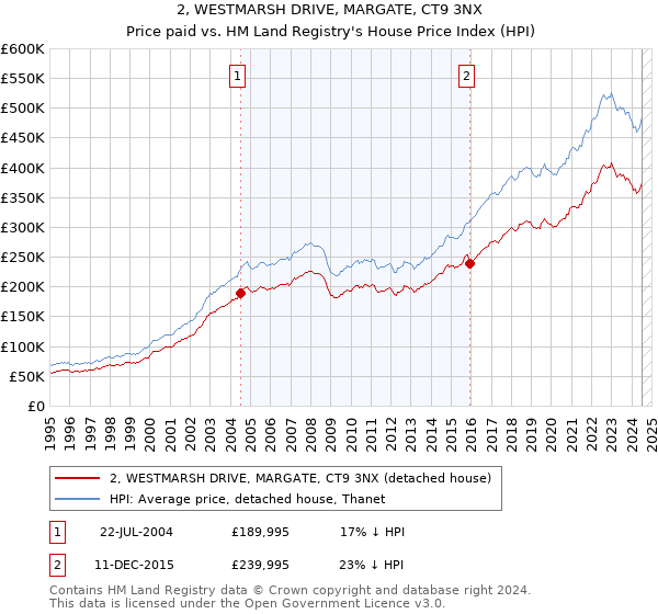 2, WESTMARSH DRIVE, MARGATE, CT9 3NX: Price paid vs HM Land Registry's House Price Index