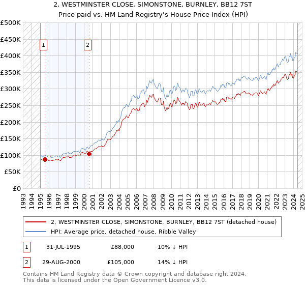 2, WESTMINSTER CLOSE, SIMONSTONE, BURNLEY, BB12 7ST: Price paid vs HM Land Registry's House Price Index