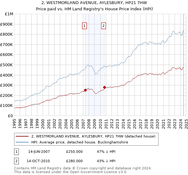 2, WESTMORLAND AVENUE, AYLESBURY, HP21 7HW: Price paid vs HM Land Registry's House Price Index