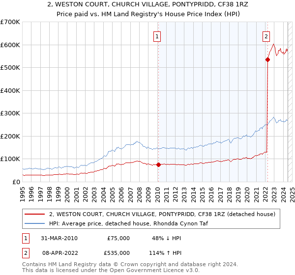 2, WESTON COURT, CHURCH VILLAGE, PONTYPRIDD, CF38 1RZ: Price paid vs HM Land Registry's House Price Index