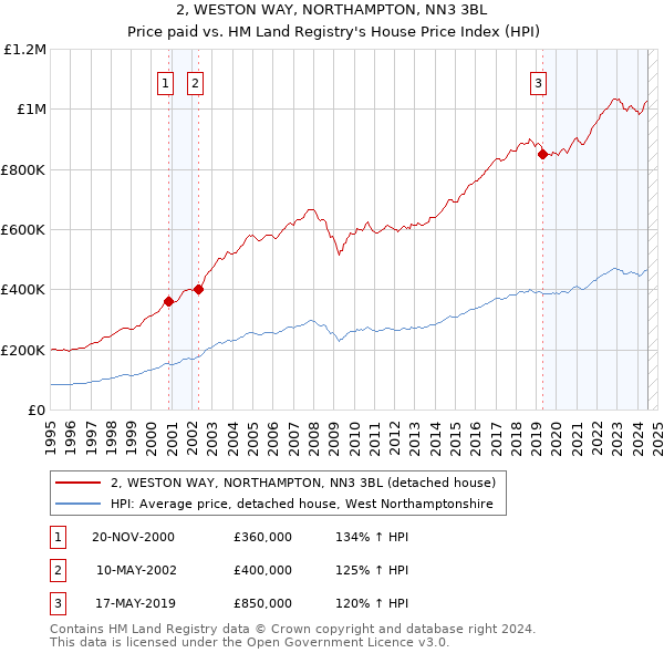 2, WESTON WAY, NORTHAMPTON, NN3 3BL: Price paid vs HM Land Registry's House Price Index