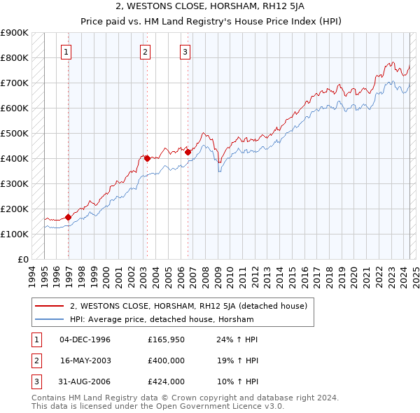 2, WESTONS CLOSE, HORSHAM, RH12 5JA: Price paid vs HM Land Registry's House Price Index