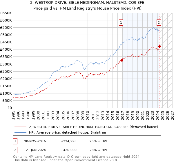 2, WESTROP DRIVE, SIBLE HEDINGHAM, HALSTEAD, CO9 3FE: Price paid vs HM Land Registry's House Price Index