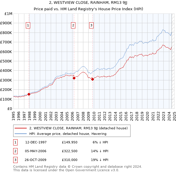 2, WESTVIEW CLOSE, RAINHAM, RM13 9JJ: Price paid vs HM Land Registry's House Price Index