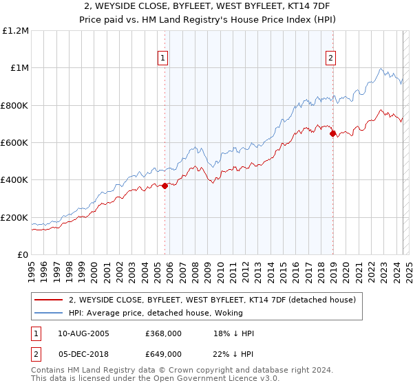 2, WEYSIDE CLOSE, BYFLEET, WEST BYFLEET, KT14 7DF: Price paid vs HM Land Registry's House Price Index